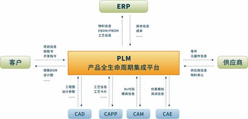 PLM与ERP系统集成规划模式及信息系统集成服务